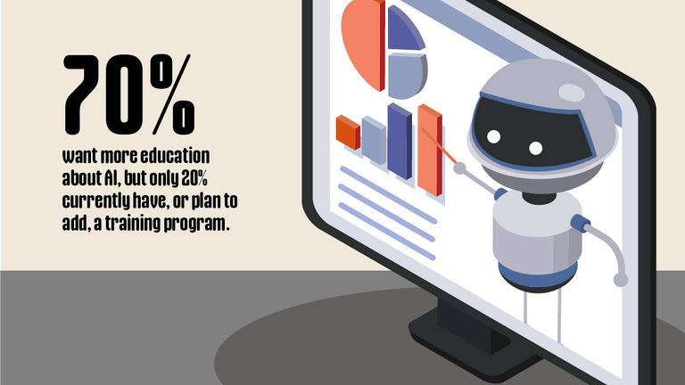 Only 20% of travel advisors have, or plan to add, an AI training program, while 70% say they want more education.